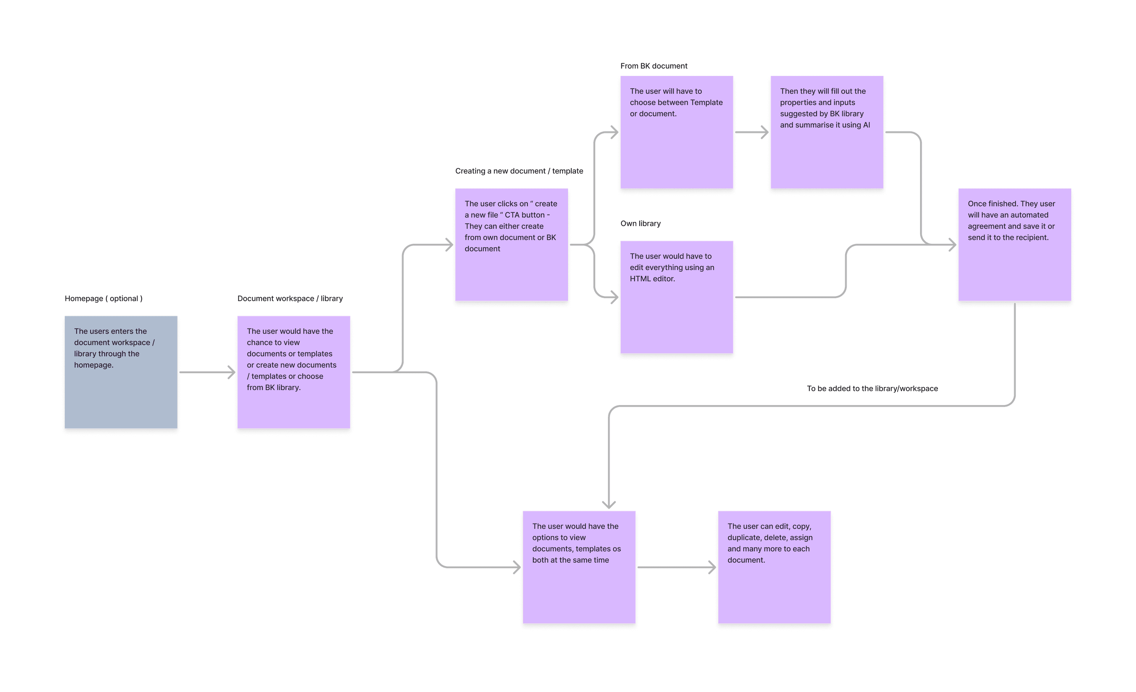 User flow for creating, editing and managing documents