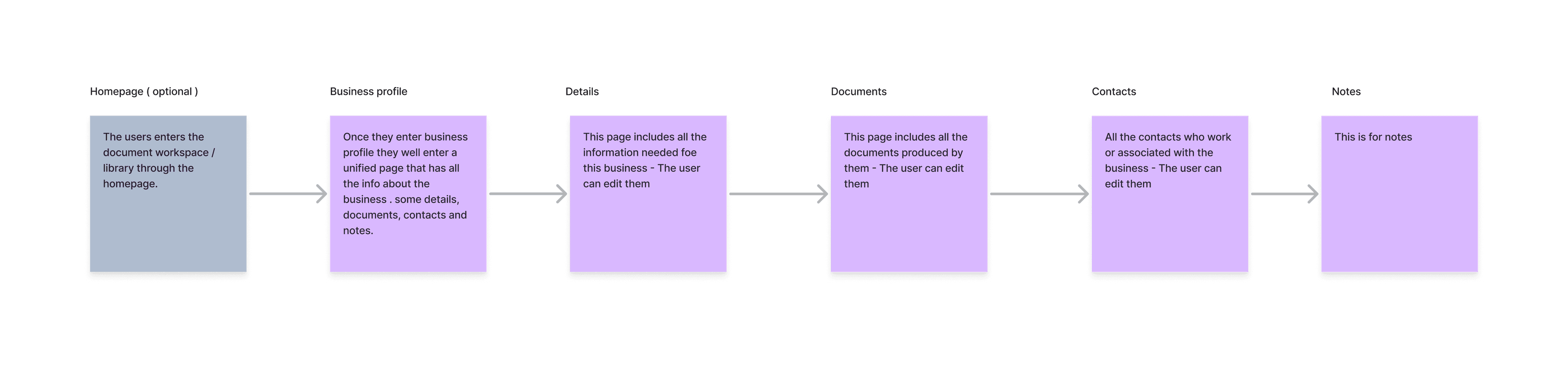 Profile user flow across details, documents, contacts and notes