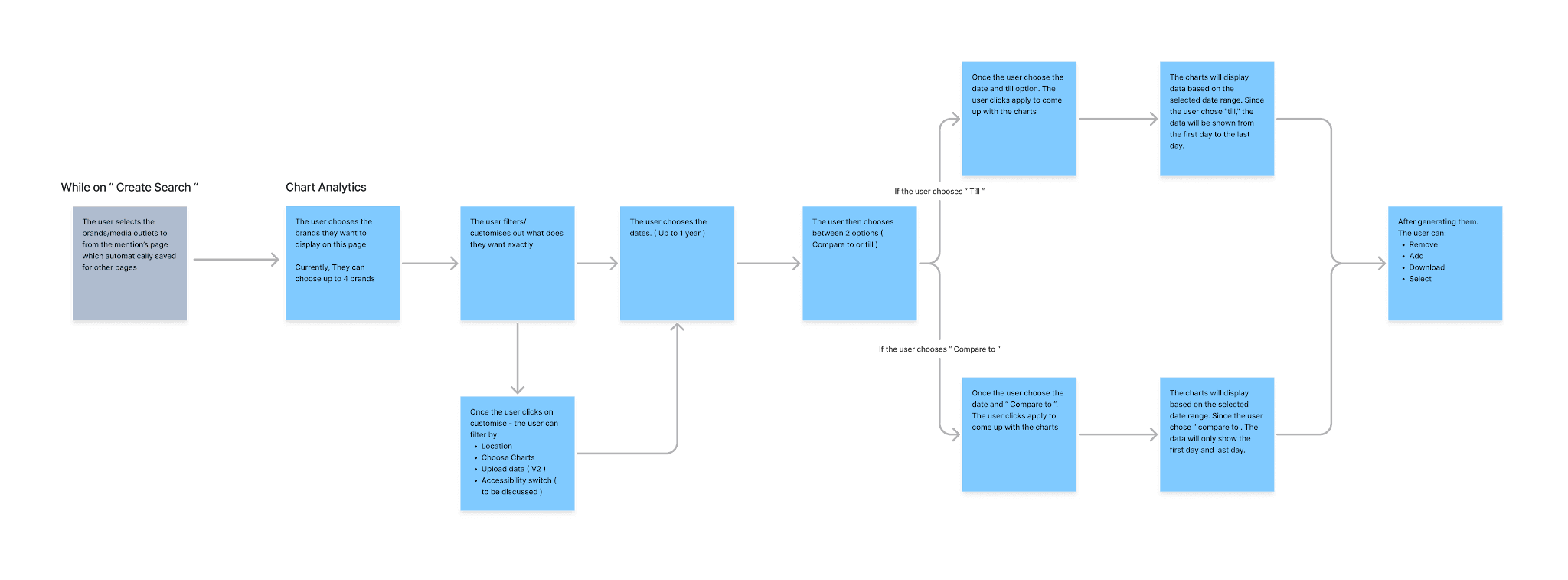 User flow summarising the whole Chart Analytics journey